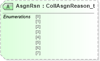 XSD Diagram of AsgnRsn in schema fixml-collateral-base-5-0-sp2_xsd (Financial Information eXchange (FIX))