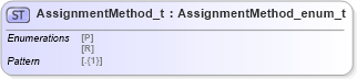 XSD Diagram of AssignmentMethod_t in schema fixml-fields-impl-5-0-sp2_xsd (Financial Information eXchange (FIX))
