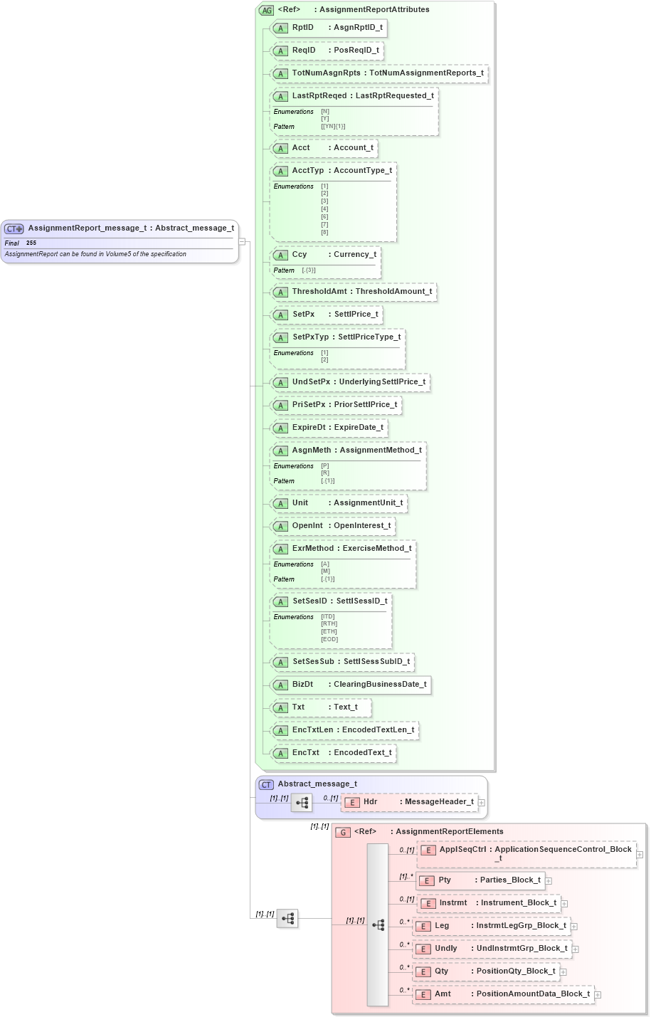 XSD Diagram of AssignmentReport_message_t in schema fixml-positions-base-5-0-sp2_xsd (Financial Information eXchange (FIX))