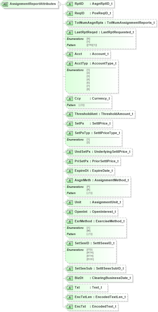 XSD Diagram of AssignmentReportAttributes in schema fixml-positions-base-5-0-sp2_xsd (Financial Information eXchange (FIX))