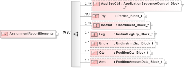 XSD Diagram of AssignmentReportElements in schema fixml-positions-base-5-0-sp2_xsd (Financial Information eXchange (FIX))