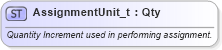 XSD Diagram of AssignmentUnit_t in schema fixml-fields-base-5-0-sp2_xsd (Financial Information eXchange (FIX))
