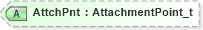 XSD Diagram of AttchPnt in schema fixml-components-base-5-0-sp2_xsd (Financial Information eXchange (FIX))