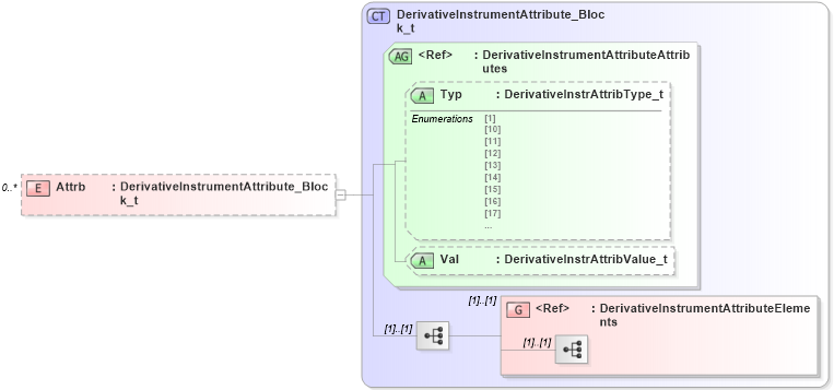 XSD Diagram of Attrb in schema fixml-components-base-5-0-sp2_xsd (Financial Information eXchange (FIX))