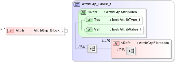 XSD Diagram of Attrb in schema fixml-components-base-5-0-sp2_xsd (Financial Information eXchange (FIX))