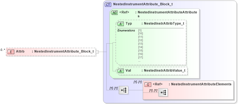 XSD Diagram of Attrb in schema fixml-components-base-5-0-sp2_xsd (Financial Information eXchange (FIX))