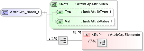 XSD Diagram of AttrbGrp_Block_t in schema fixml-components-base-5-0-sp2_xsd (Financial Information eXchange (FIX))