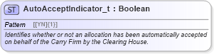 XSD Diagram of AutoAcceptIndicator_t in schema fixml-fields-base-5-0-sp2_xsd (Financial Information eXchange (FIX))