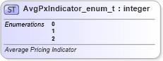 XSD Diagram of AvgPxIndicator_enum_t in schema fixml-fields-base-5-0-sp2_xsd (Financial Information eXchange (FIX))