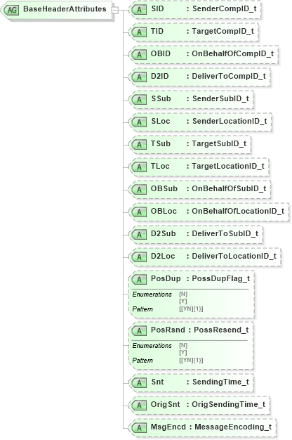 XSD Diagram of BaseHeaderAttributes in schema fixml-components-base-5-0-sp2_xsd (Financial Information eXchange (FIX))