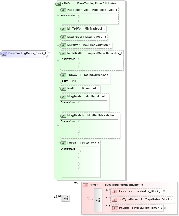 XSD Diagram of BaseTradingRules_Block_t in schema fixml-components-base-5-0-sp2_xsd (Financial Information eXchange (FIX))