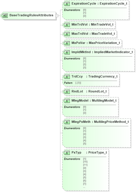 XSD Diagram of BaseTradingRulesAttributes in schema fixml-components-base-5-0-sp2_xsd (Financial Information eXchange (FIX))