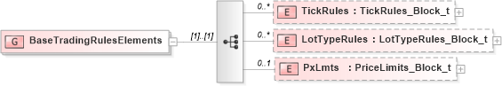 XSD Diagram of BaseTradingRulesElements in schema fixml-components-base-5-0-sp2_xsd (Financial Information eXchange (FIX))