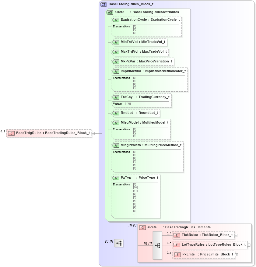 XSD Diagram of BaseTrdgRules in schema fixml-components-base-5-0-sp2_xsd (Financial Information eXchange (FIX))