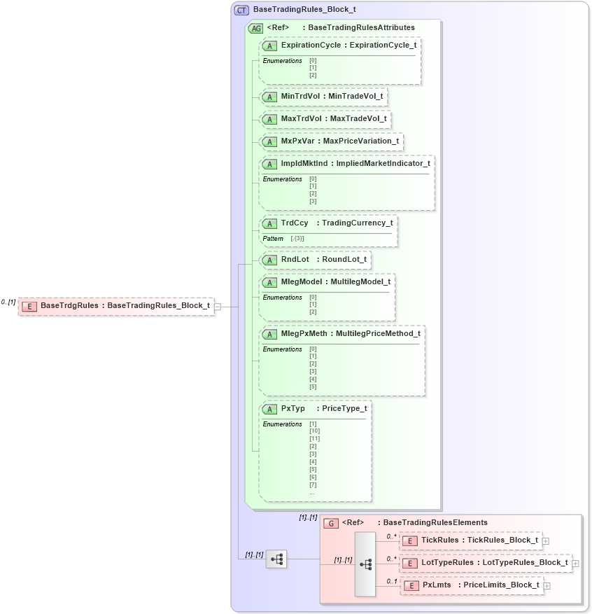 XSD Diagram of BaseTrdgRules in schema fixml-marketstructure-base-5-0-sp2_xsd (Financial Information eXchange (FIX))
