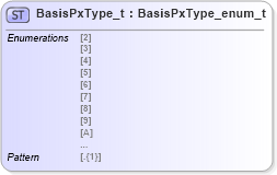 XSD Diagram of BasisPxType_t in schema fixml-fields-impl-5-0-sp2_xsd (Financial Information eXchange (FIX))