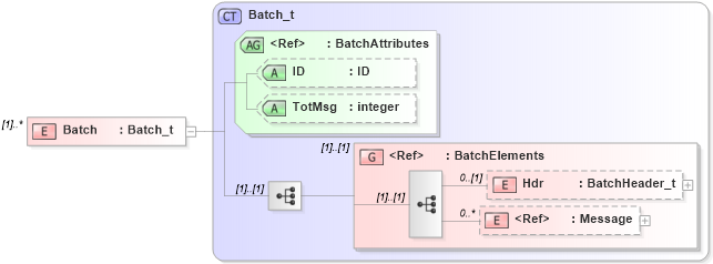 XSD Diagram of Batch in schema fixml-components-base-5-0-sp2_xsd (Financial Information eXchange (FIX))