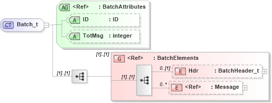 XSD Diagram of Batch_t in schema fixml-components-base-5-0-sp2_xsd (Financial Information eXchange (FIX))