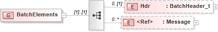 XSD Diagram of BatchElements in schema fixml-components-base-5-0-sp2_xsd (Financial Information eXchange (FIX))