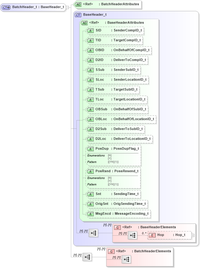 XSD Diagram of BatchHeader_t in schema fixml-components-base-5-0-sp2_xsd (Financial Information eXchange (FIX))