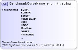 XSD Diagram of BenchmarkCurveName_enum_t in schema fixml-fields-base-5-0-sp2_xsd (Financial Information eXchange (FIX))