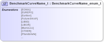 XSD Diagram of BenchmarkCurveName_t in schema fixml-fields-impl-5-0-sp2_xsd (Financial Information eXchange (FIX))