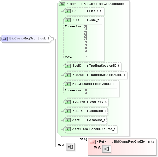 XSD Diagram of BidCompReqGrp_Block_t in schema fixml-listorders-base-5-0-sp2_xsd (Financial Information eXchange (FIX))