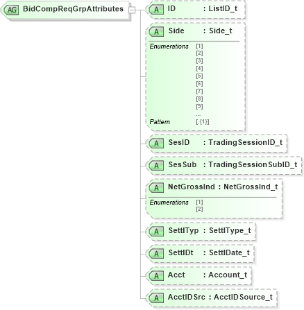 XSD Diagram of BidCompReqGrpAttributes in schema fixml-listorders-base-5-0-sp2_xsd (Financial Information eXchange (FIX))