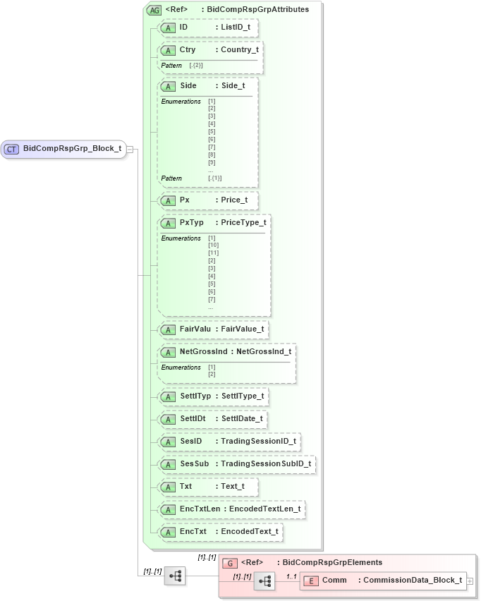 XSD Diagram of BidCompRspGrp_Block_t in schema fixml-listorders-base-5-0-sp2_xsd (Financial Information eXchange (FIX))