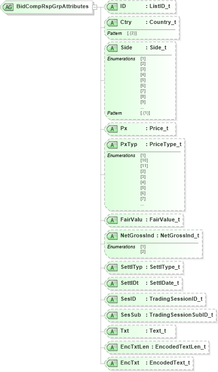 XSD Diagram of BidCompRspGrpAttributes in schema fixml-listorders-base-5-0-sp2_xsd (Financial Information eXchange (FIX))