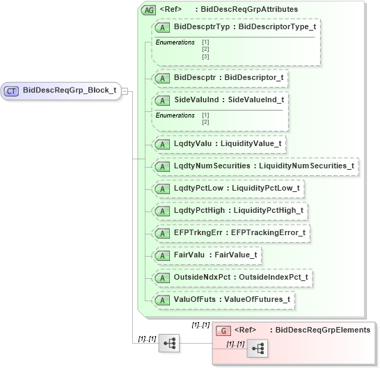 XSD Diagram of BidDescReqGrp_Block_t in schema fixml-listorders-base-5-0-sp2_xsd (Financial Information eXchange (FIX))