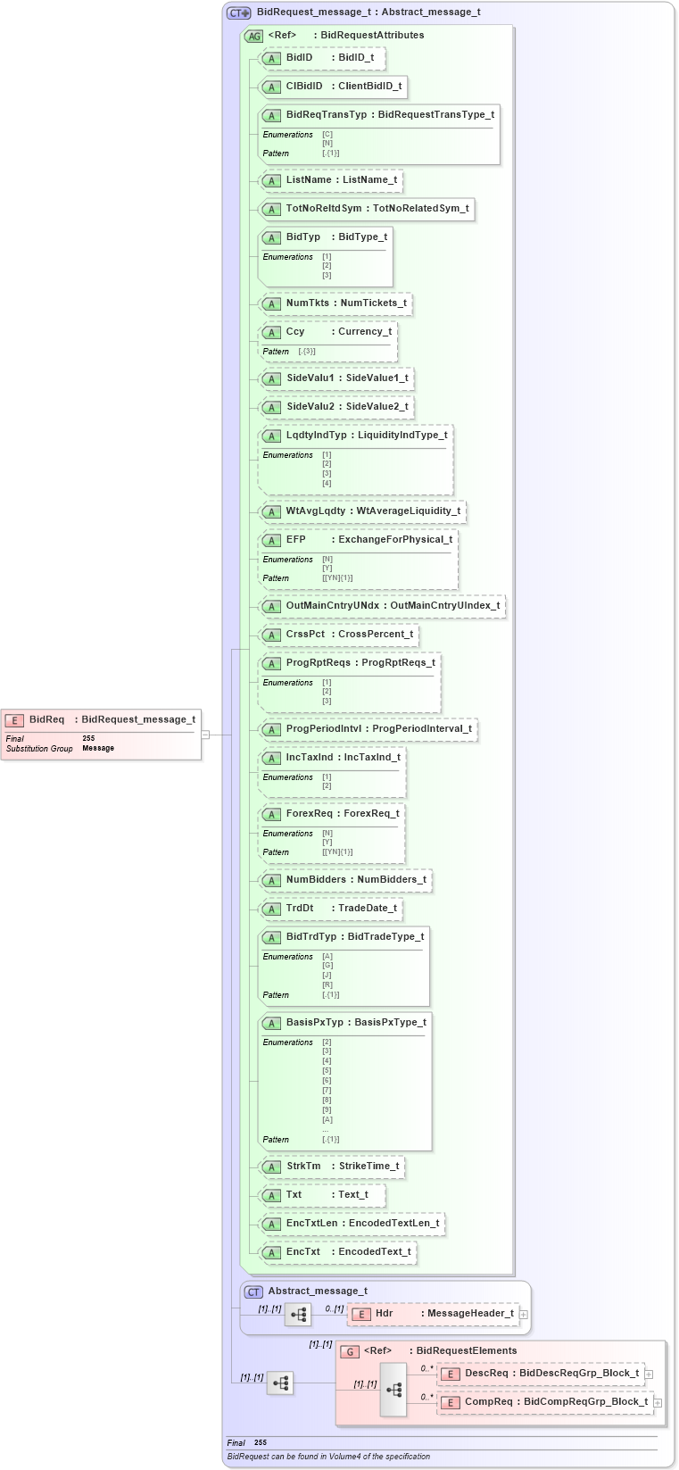 XSD Diagram of BidReq in schema fixml-listorders-base-5-0-sp2_xsd (Financial Information eXchange (FIX))