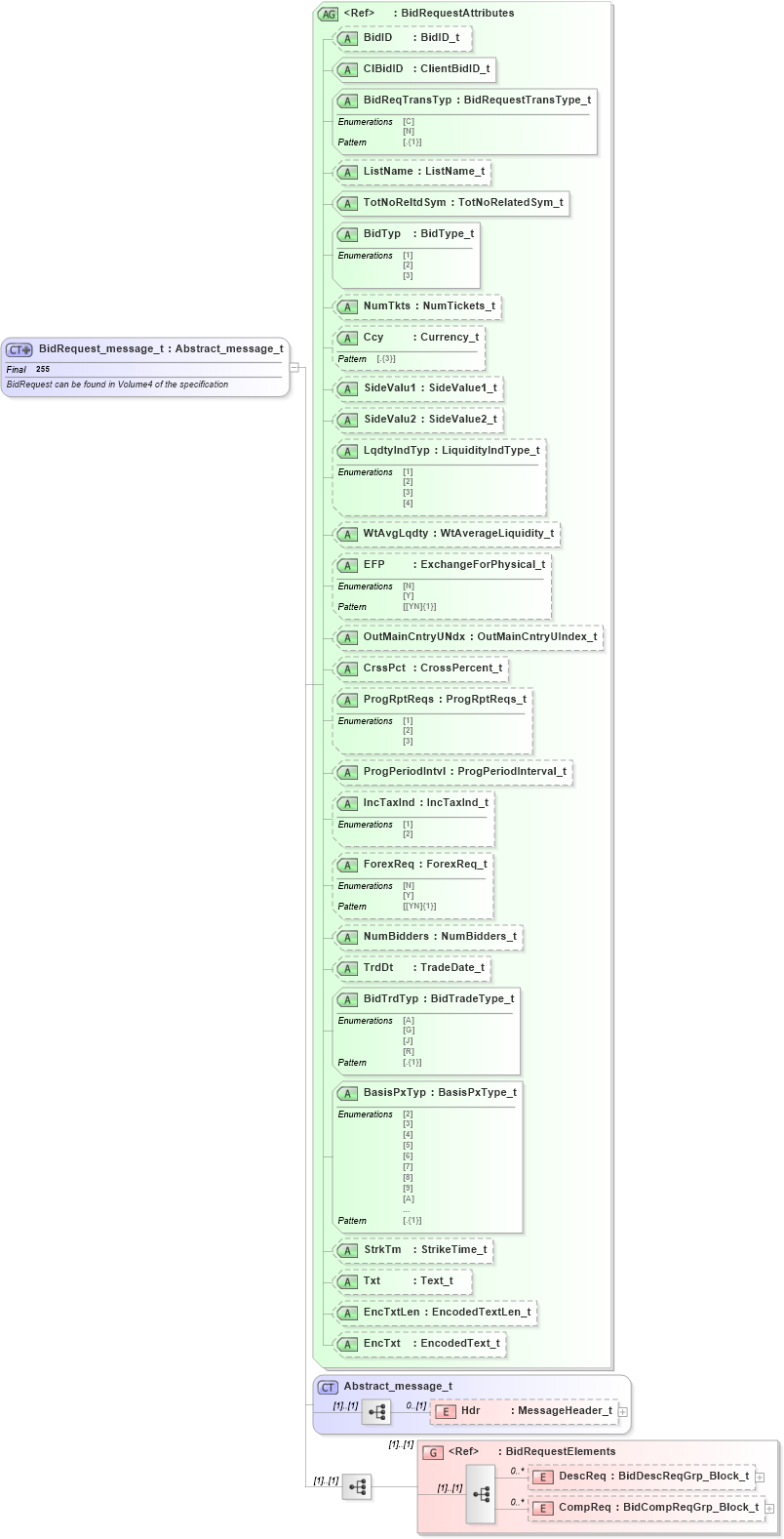 XSD Diagram of BidRequest_message_t in schema fixml-listorders-base-5-0-sp2_xsd (Financial Information eXchange (FIX))