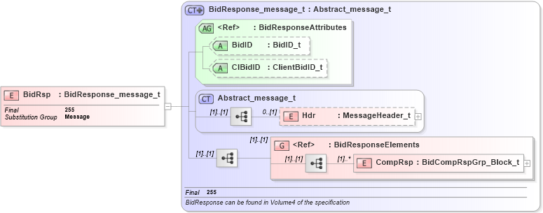 XSD Diagram of BidRsp in schema fixml-listorders-base-5-0-sp2_xsd (Financial Information eXchange (FIX))