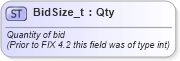 XSD Diagram of BidSize_t in schema fixml-fields-base-5-0-sp2_xsd (Financial Information eXchange (FIX))