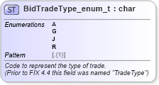 XSD Diagram of BidTradeType_enum_t in schema fixml-fields-base-5-0-sp2_xsd (Financial Information eXchange (FIX))