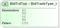 XSD Diagram of BidTrdTyp in schema fixml-listorders-base-5-0-sp2_xsd (Financial Information eXchange (FIX))