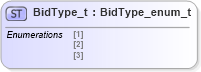 XSD Diagram of BidType_t in schema fixml-fields-impl-5-0-sp2_xsd (Financial Information eXchange (FIX))
