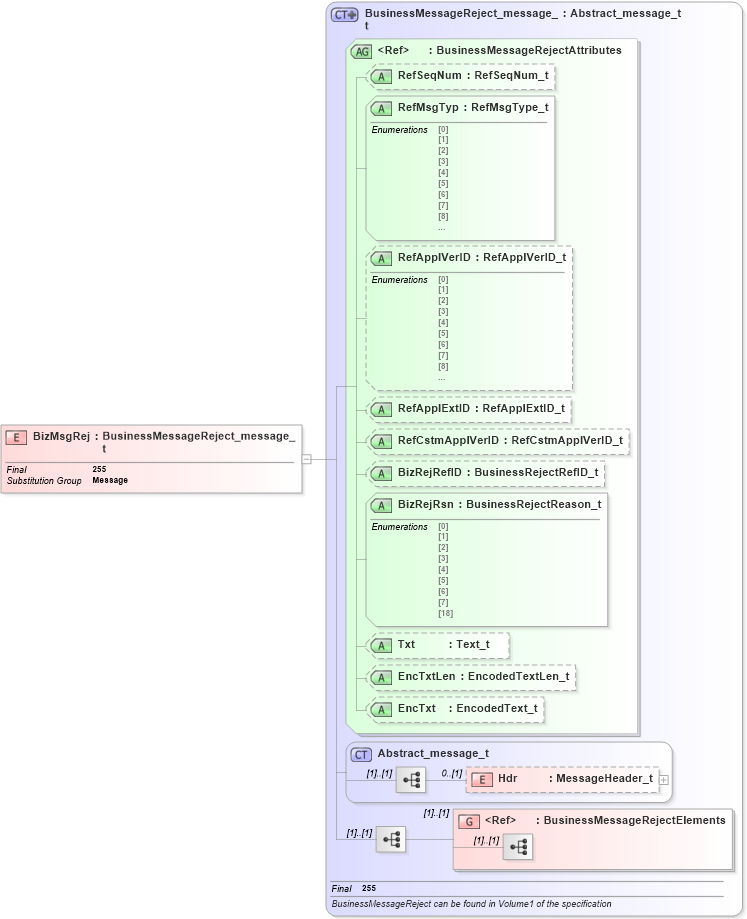 XSD Diagram of BizMsgRej in schema fixml-businessreject-base-5-0-sp2_xsd (Financial Information eXchange (FIX))