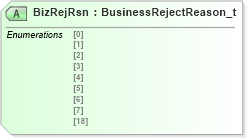 XSD Diagram of BizRejRsn in schema fixml-businessreject-base-5-0-sp2_xsd (Financial Information eXchange (FIX))