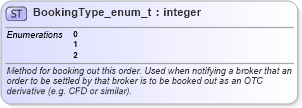 XSD Diagram of BookingType_enum_t in schema fixml-fields-base-5-0-sp2_xsd (Financial Information eXchange (FIX))