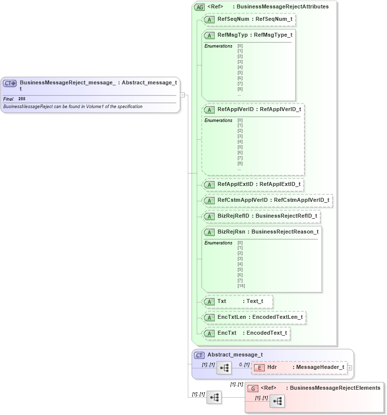 XSD Diagram of BusinessMessageReject_message_t in schema fixml-businessreject-base-5-0-sp2_xsd (Financial Information eXchange (FIX))