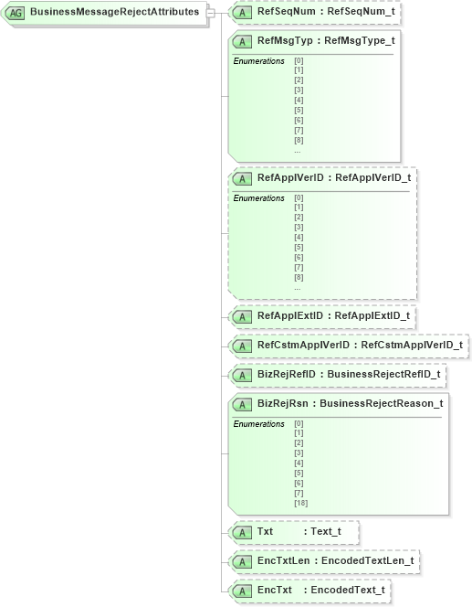 XSD Diagram of BusinessMessageRejectAttributes in schema fixml-businessreject-base-5-0-sp2_xsd (Financial Information eXchange (FIX))