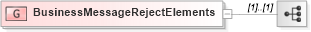 XSD Diagram of BusinessMessageRejectElements in schema fixml-businessreject-base-5-0-sp2_xsd (Financial Information eXchange (FIX))