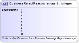 XSD Diagram of BusinessRejectReason_enum_t in schema fixml-fields-base-5-0-sp2_xsd (Financial Information eXchange (FIX))