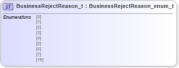 XSD Diagram of BusinessRejectReason_t in schema fixml-fields-impl-5-0-sp2_xsd (Financial Information eXchange (FIX))