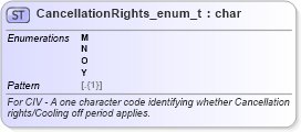 XSD Diagram of CancellationRights_enum_t in schema fixml-fields-base-5-0-sp2_xsd (Financial Information eXchange (FIX))