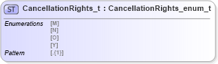 XSD Diagram of CancellationRights_t in schema fixml-fields-impl-5-0-sp2_xsd (Financial Information eXchange (FIX))