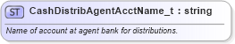 XSD Diagram of CashDistribAgentAcctName_t in schema fixml-fields-base-5-0-sp2_xsd (Financial Information eXchange (FIX))