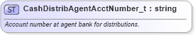 XSD Diagram of CashDistribAgentAcctNumber_t in schema fixml-fields-base-5-0-sp2_xsd (Financial Information eXchange (FIX))